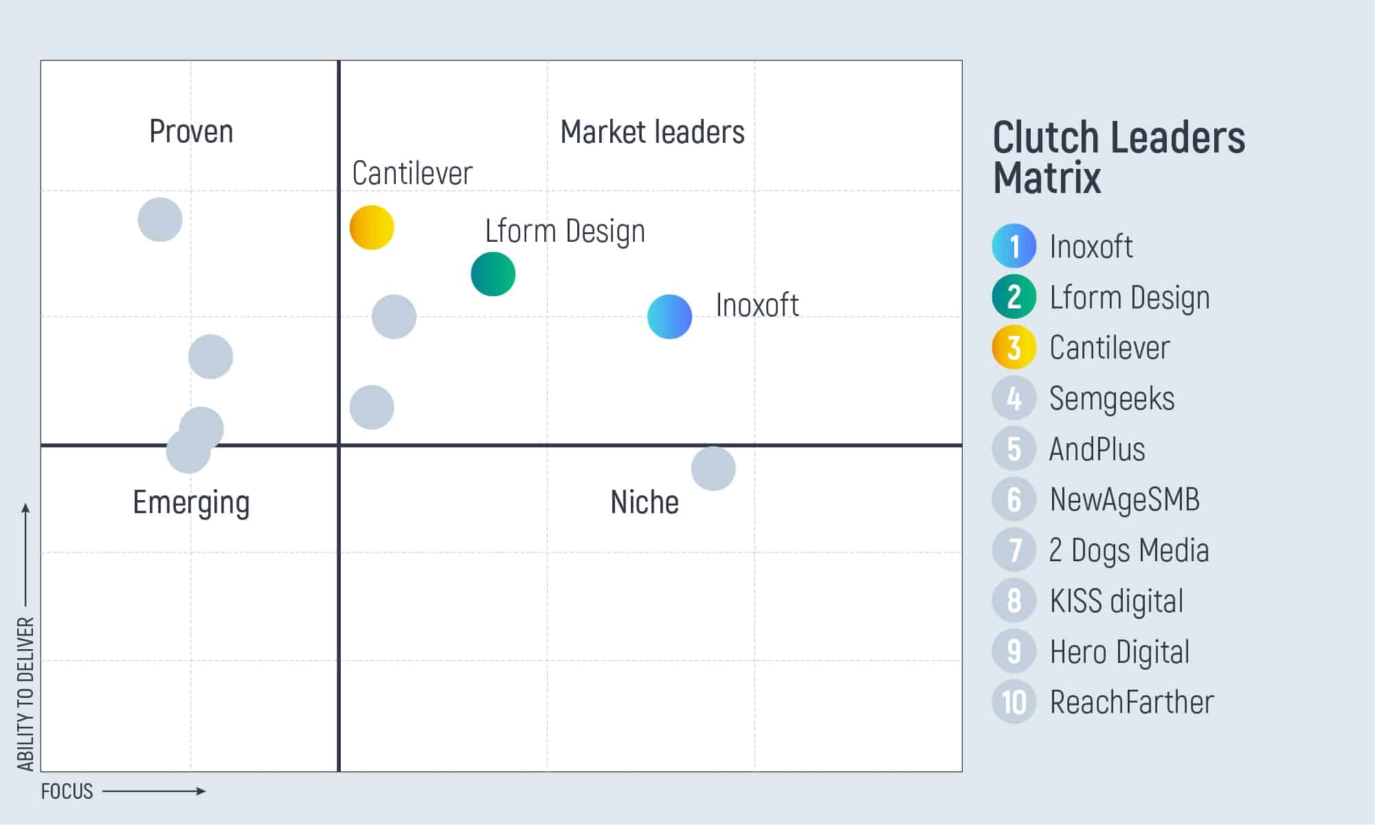 Clutch's leader matrix with the top 10 best web developers in NYC