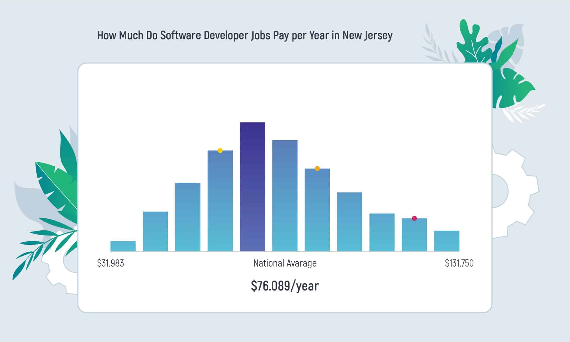 Bar chart of software developer salary per year in New Jersey (NJ)