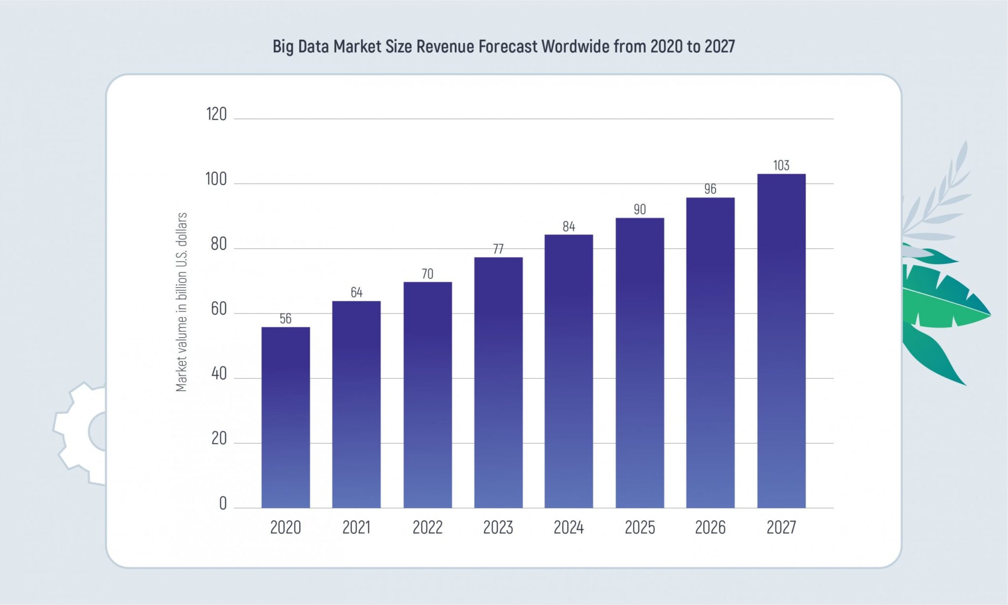 bar chart of big data market size revenue forecast worldwide from 2020 to 2027 