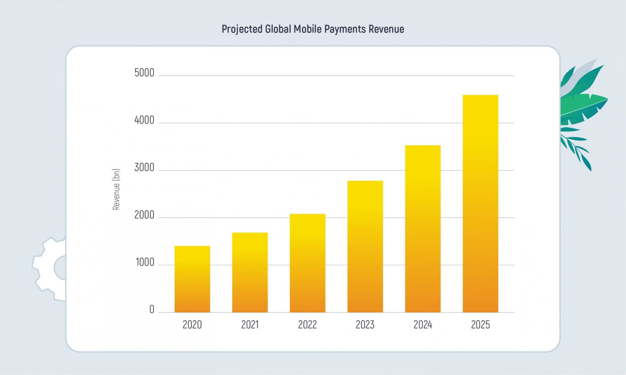 bar chart of projected mobile payments revenue