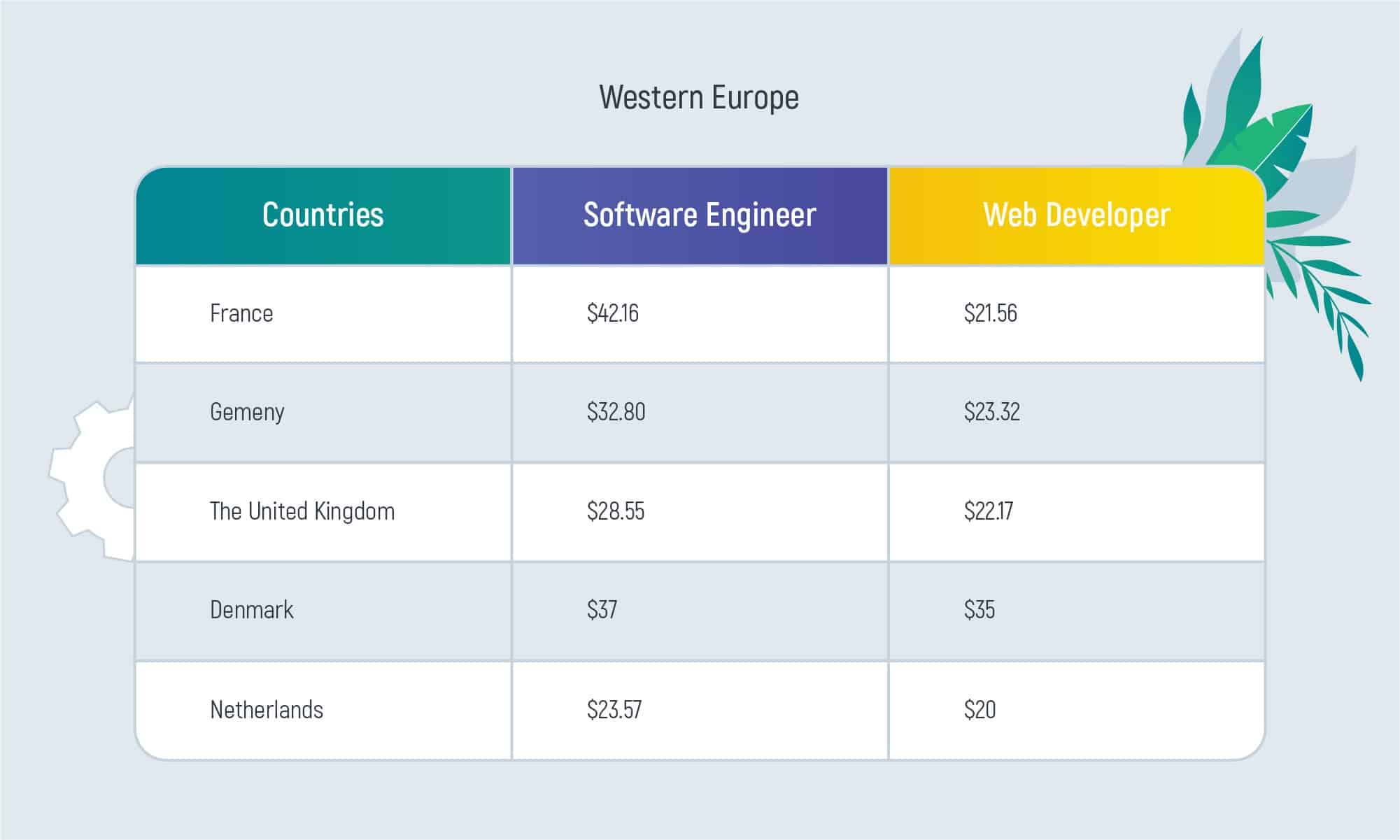 Western Europe’s software engineer hourly rate