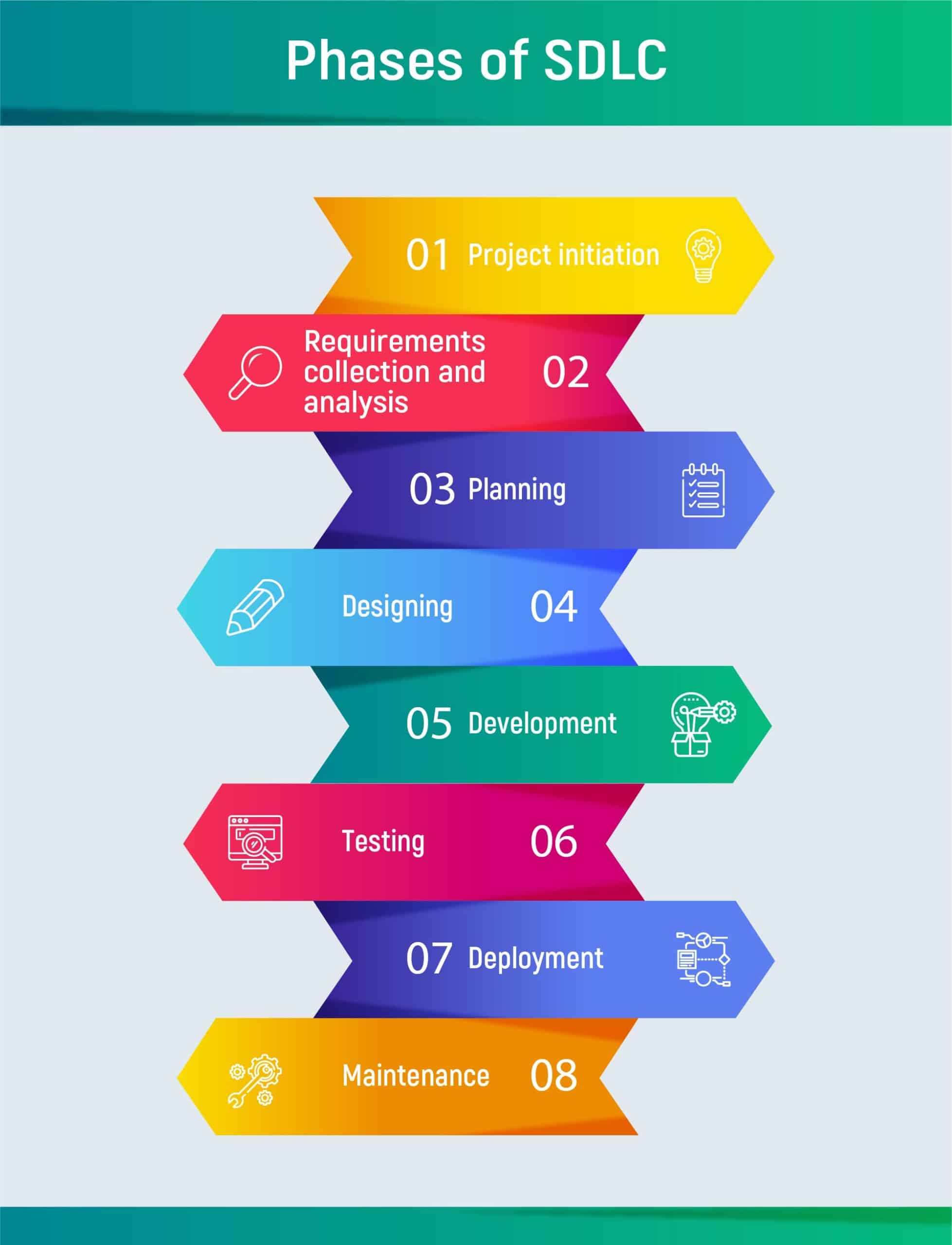 Phases of Software Development Life Cycle (SDLC)