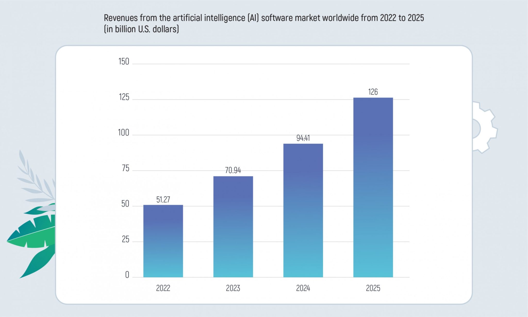 bar chart of revenues from the artificial intelligence (AI) software worldwide from 2022 to 2025 (in billion U.S. dollars)