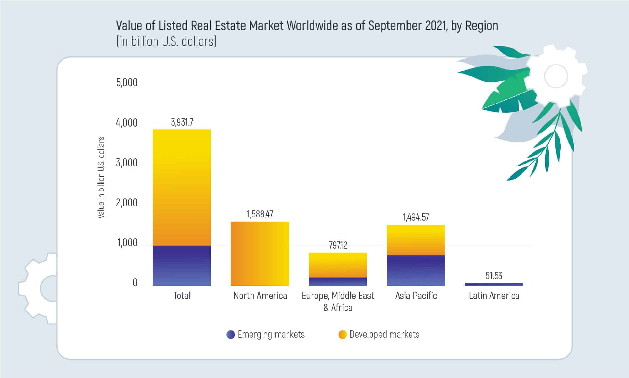 Value of Listed Real Estate Market Worldwide as of September 2021, by Region