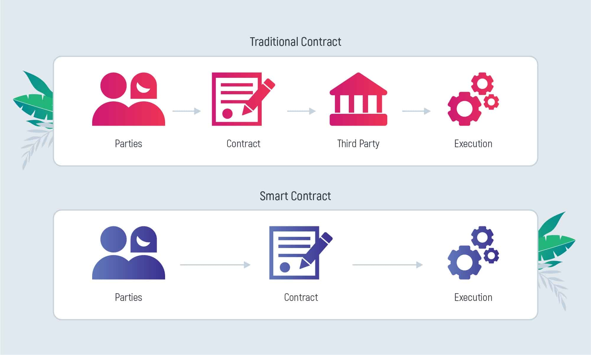 traditional contract vs smart contract