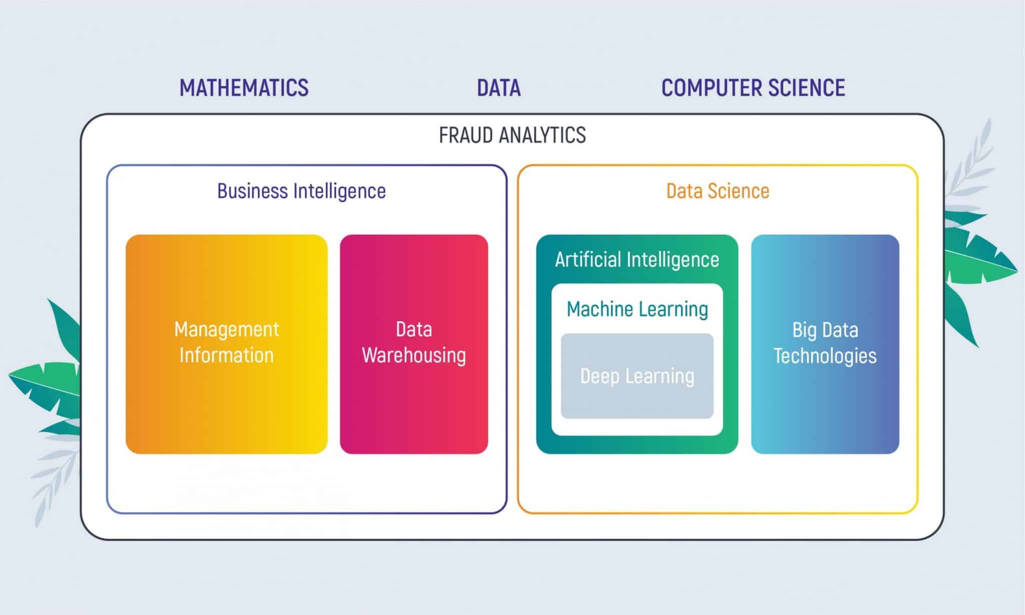 Why Do You Need Fraud Monitoring Analytics Using Big Data Analytics and Machine Learning?