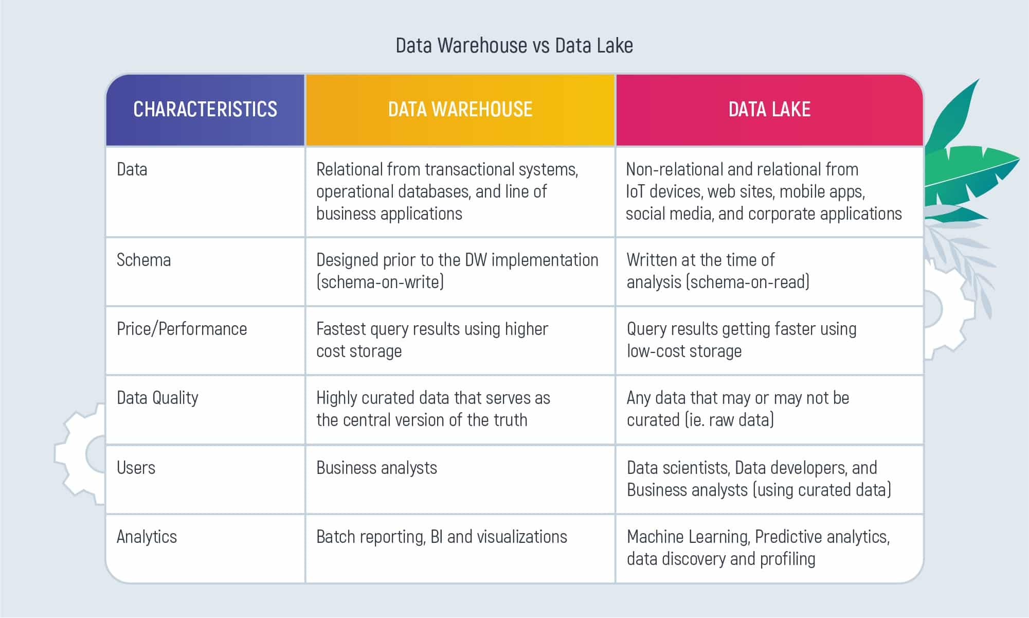 Data Warehouse vs. Data Lake: Pros &amp; Cons and What to Choose for Business?