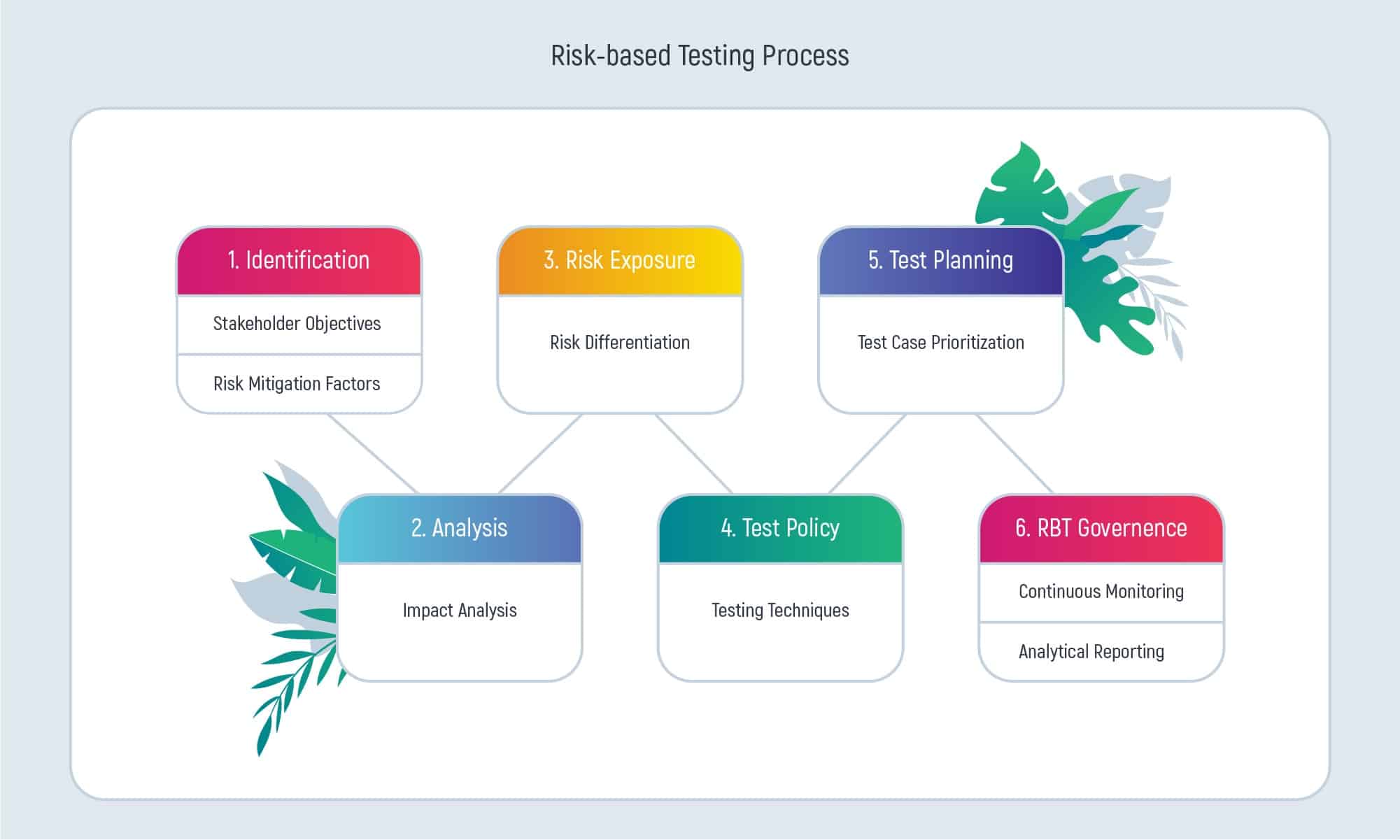 Risk-Based Testing Approach: Benefits and Use Cases