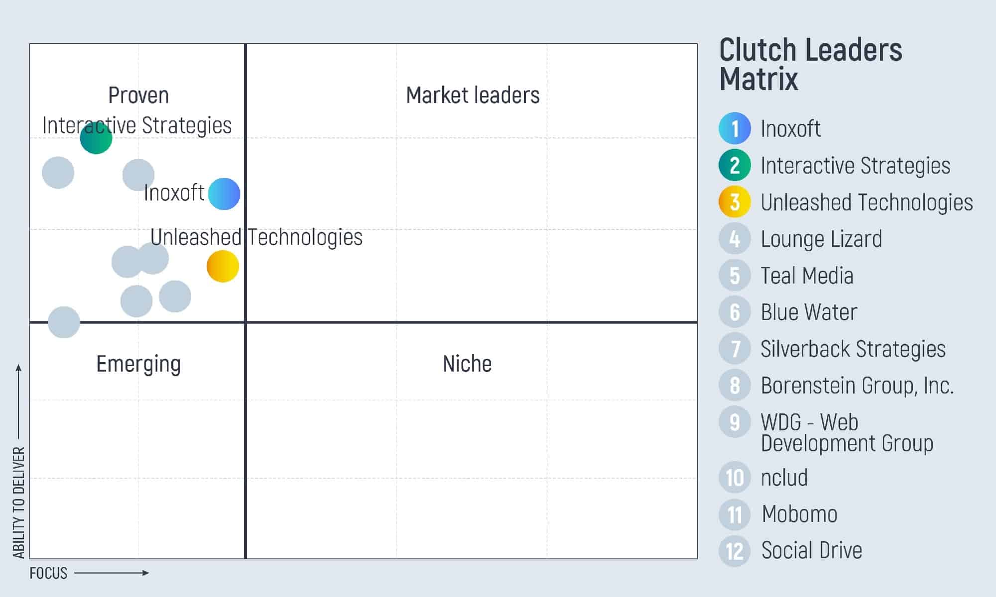 Clutch's leader matrix with the top 10 best web developers in Washington