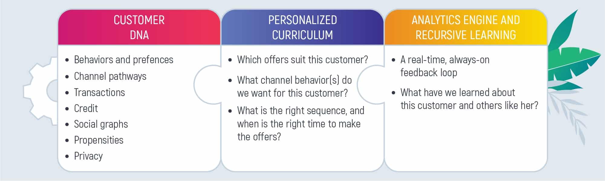 Customer DNA/Personlaized Curriculum/Analytics Engine and Recursive Learning