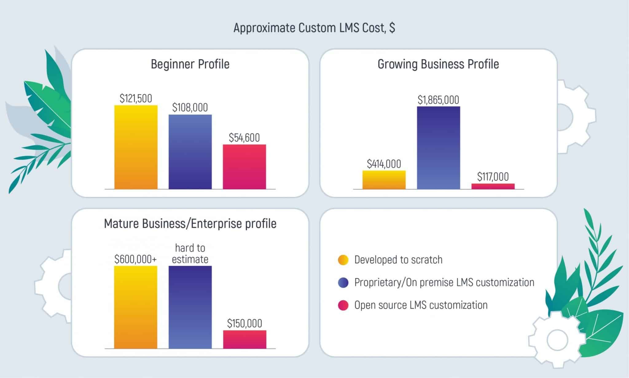 How Much Does It Cost to Create a Custom LMS?