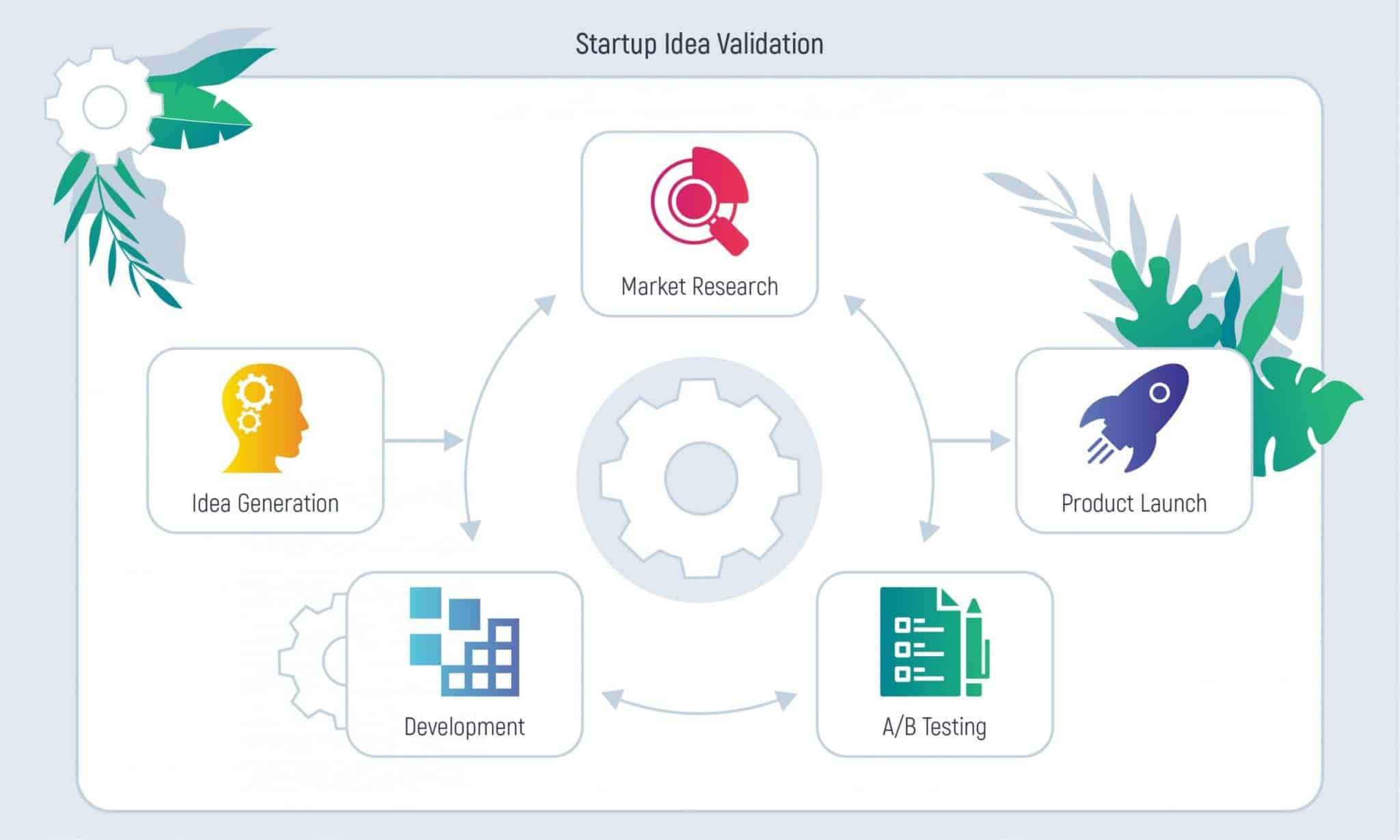 Startup Idea Verifying Process: Key Steps and Results