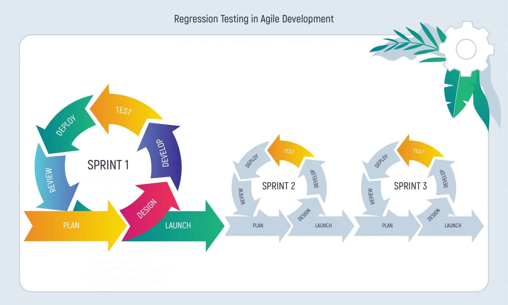 Regression Testing in Agile Environment: Challenges and Strategies