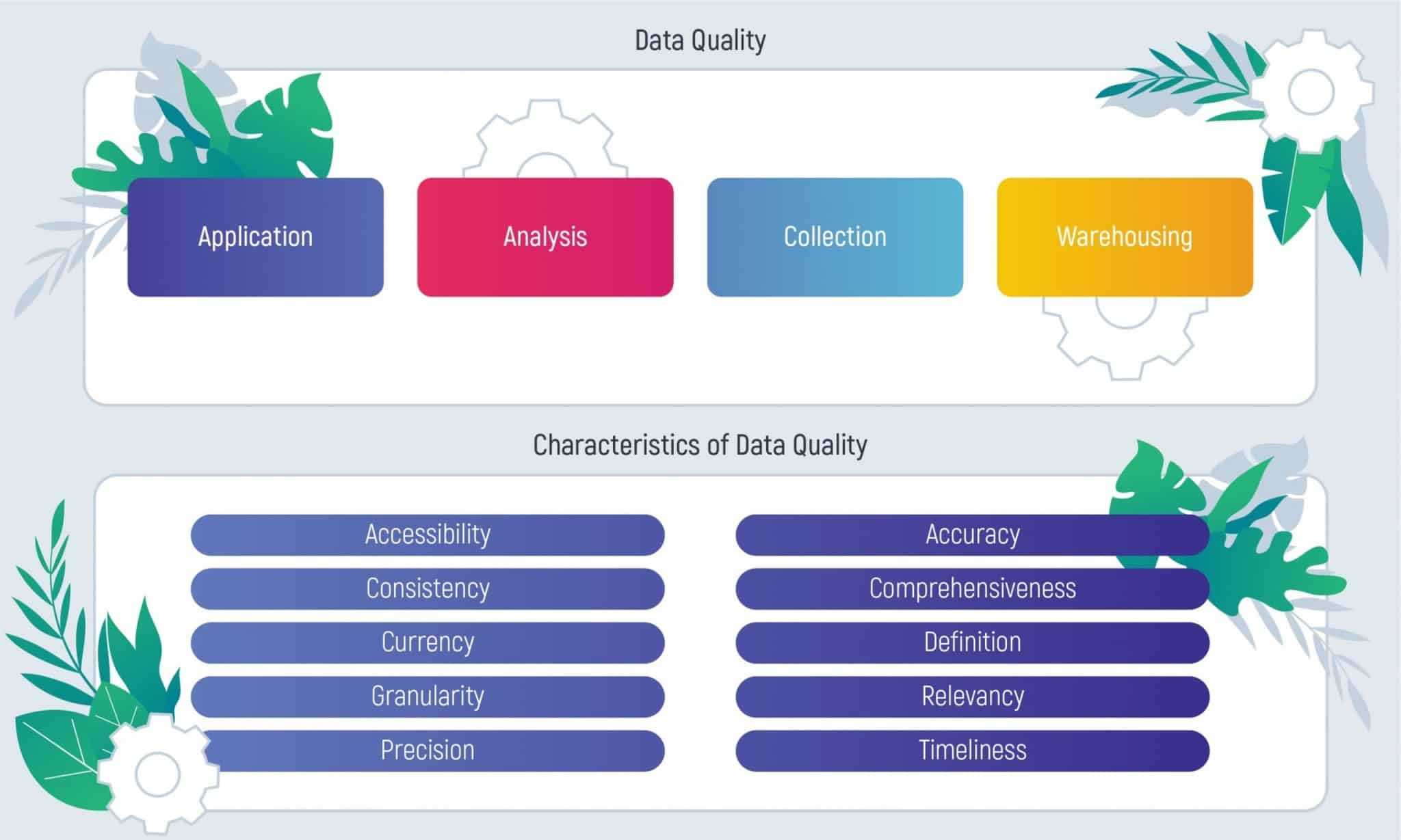 Data Quality / Characteristics of Data Quality