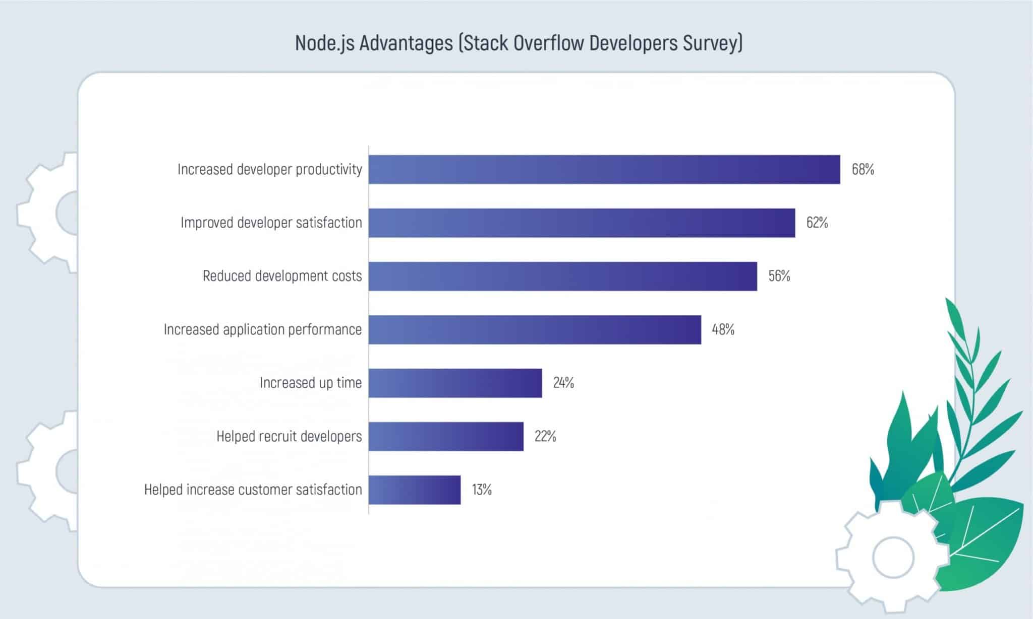 Node.js Advantages (Stack Overflow Developers Survey)