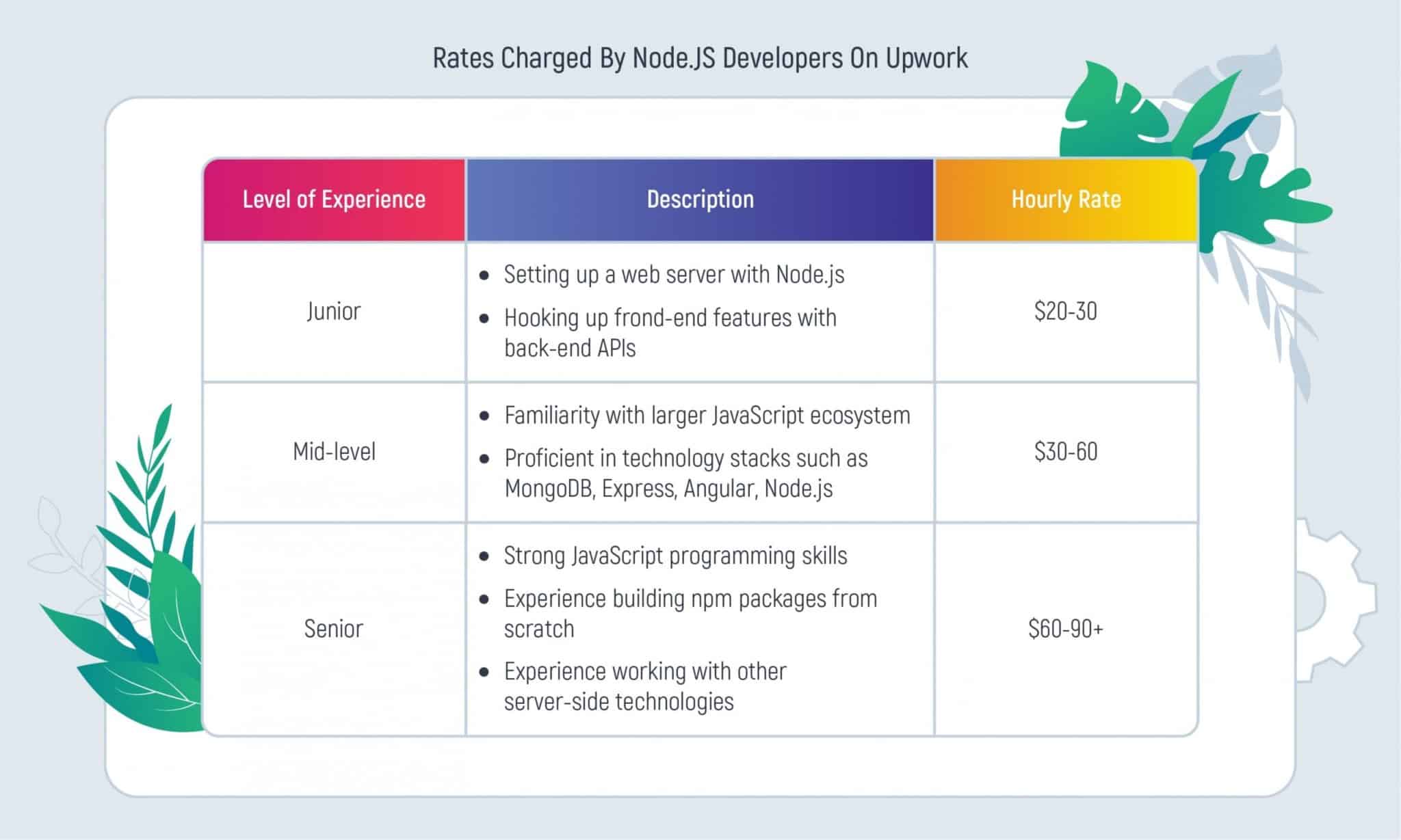 Rates Charged By Node.JS Developers On Upwork