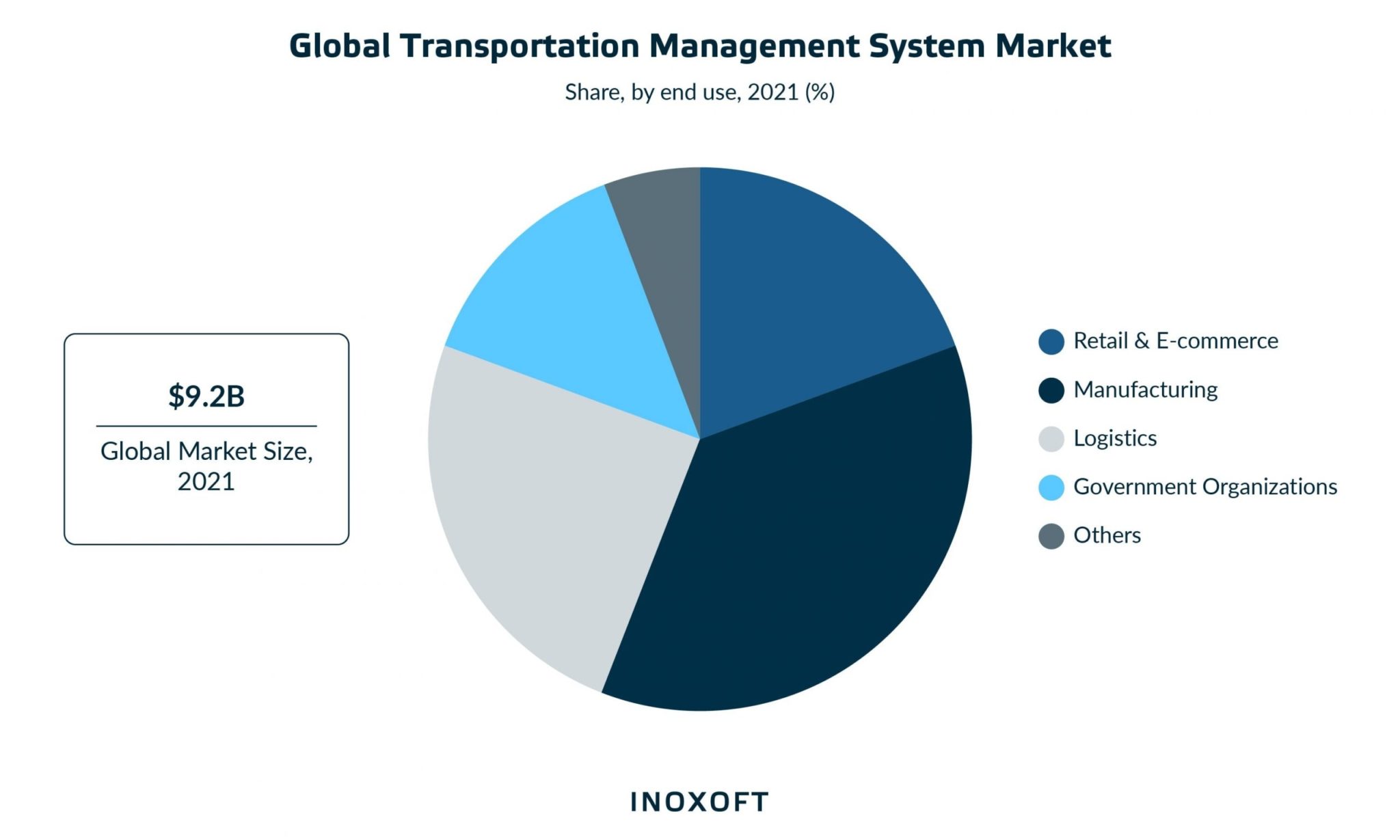 Guide to Transportation Management Application Development