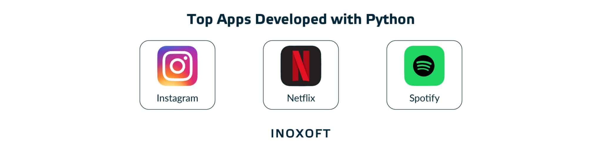 Top Apps Developed with Python