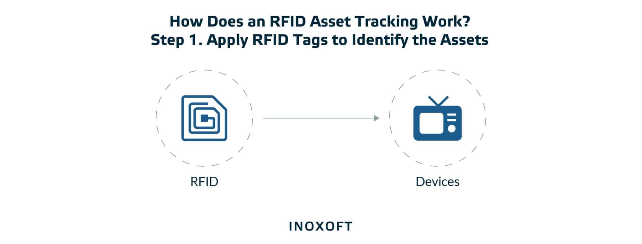 RFID Tags to Identify the Assets