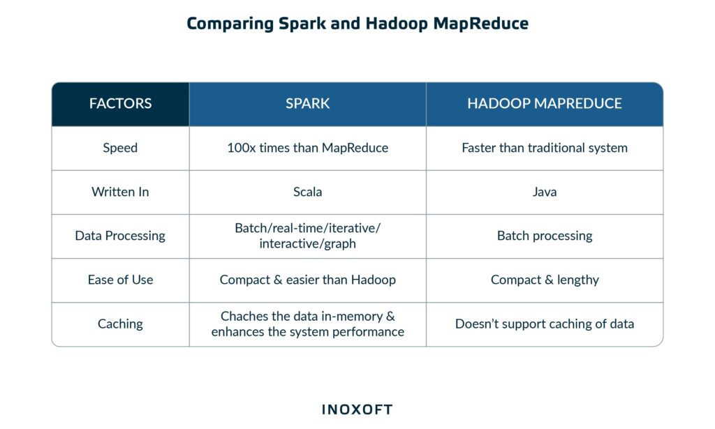 Comparing Spark and Hadoop MapReduce