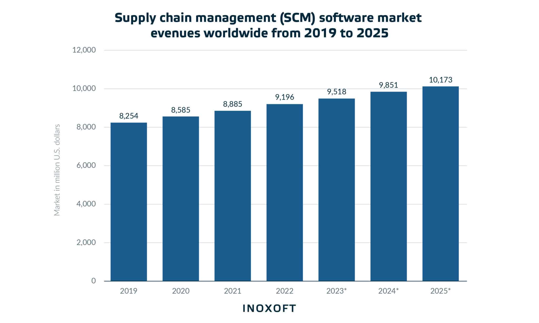 global supply chain management software market size