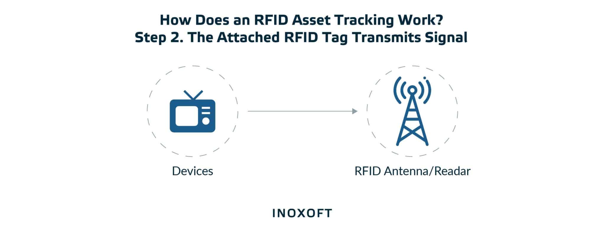 RFID Asset Tracking: Benefits, Types &amp; How Does it Work
