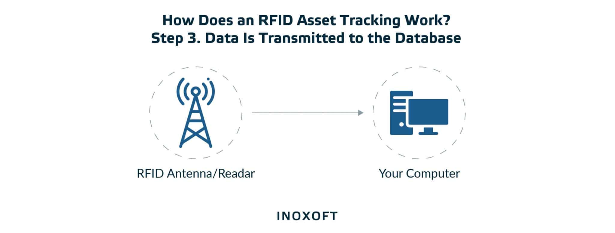 data from RFID tags transmitted by an RFID reader