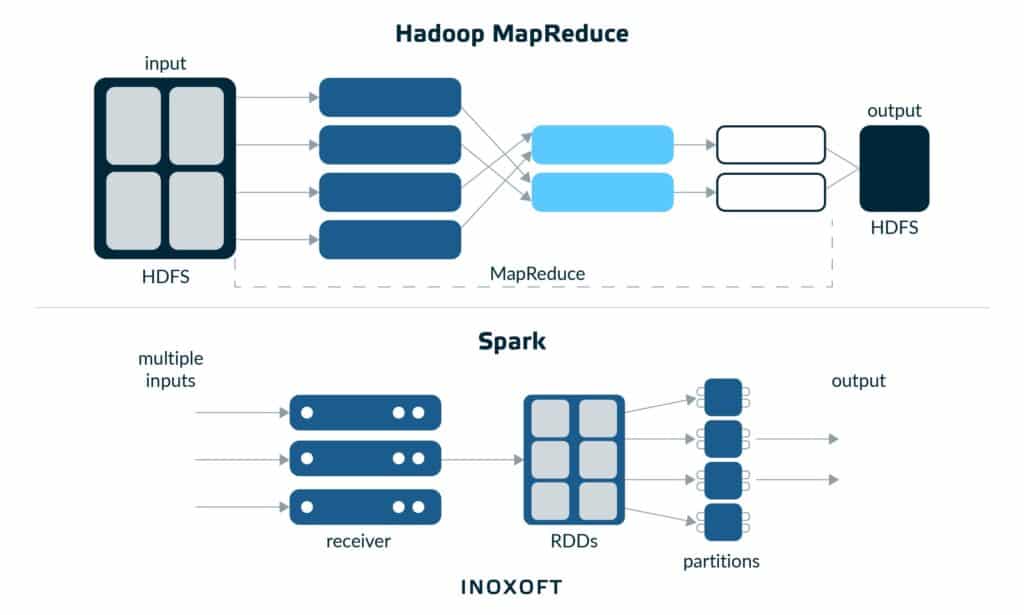 Hadoop MapReduce & Spark