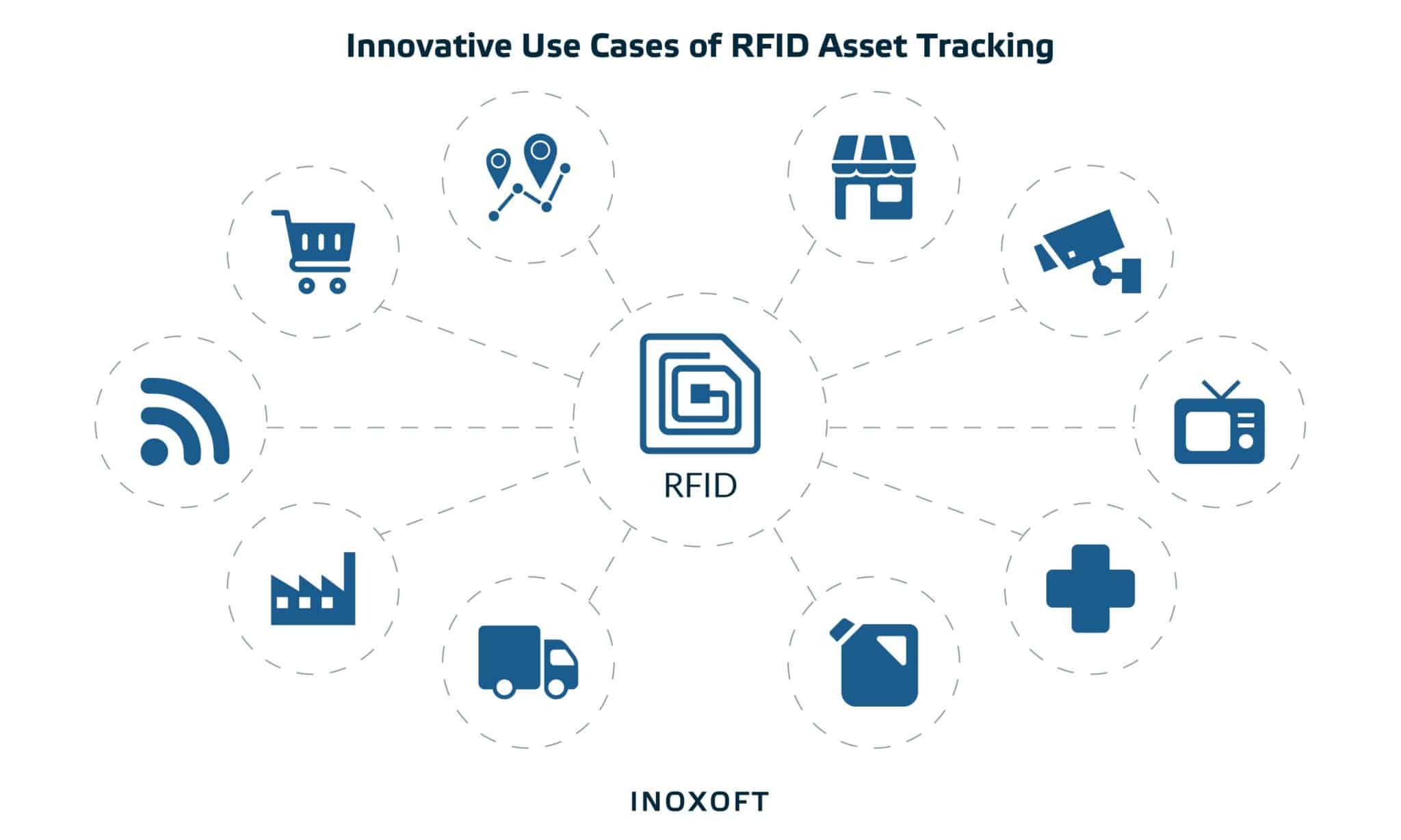 Use Cases of RFID Asset Tracking