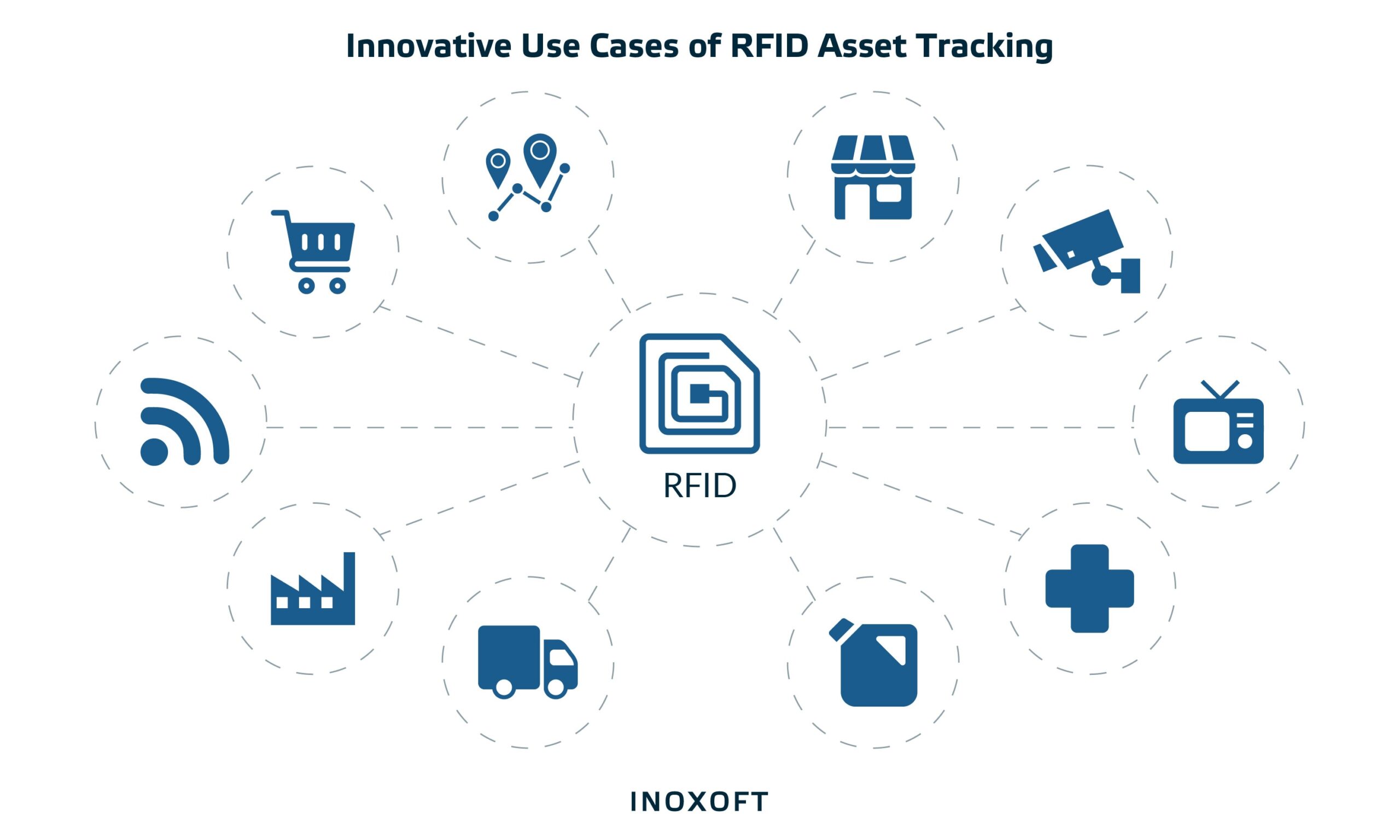 Innovative Use Cases of RFID Asset Tracking