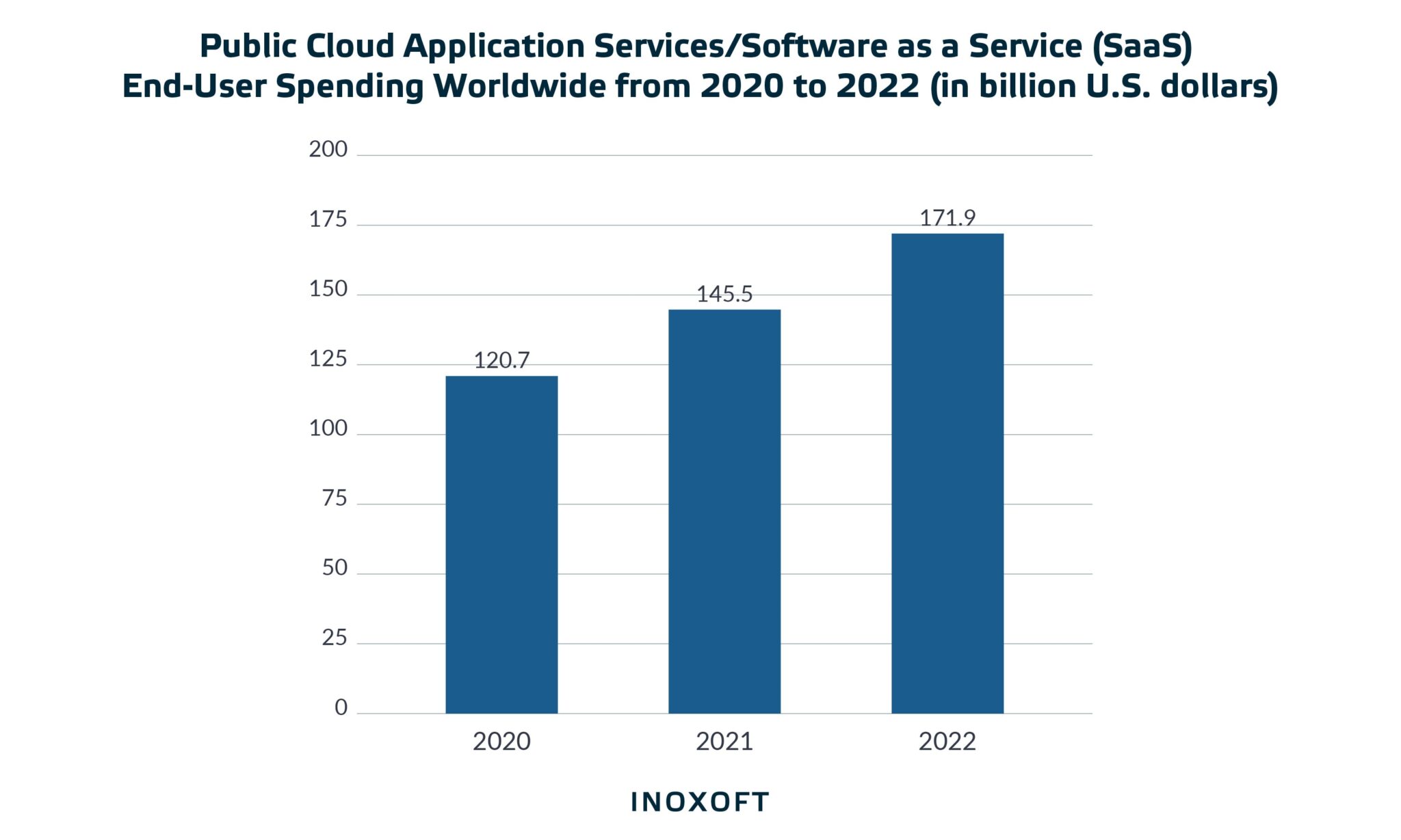 Bar chart of public cloud application services/software as a service (SaaS) end-user spending worldwide from 2020 to 2022 (in billion U.S. dollars)