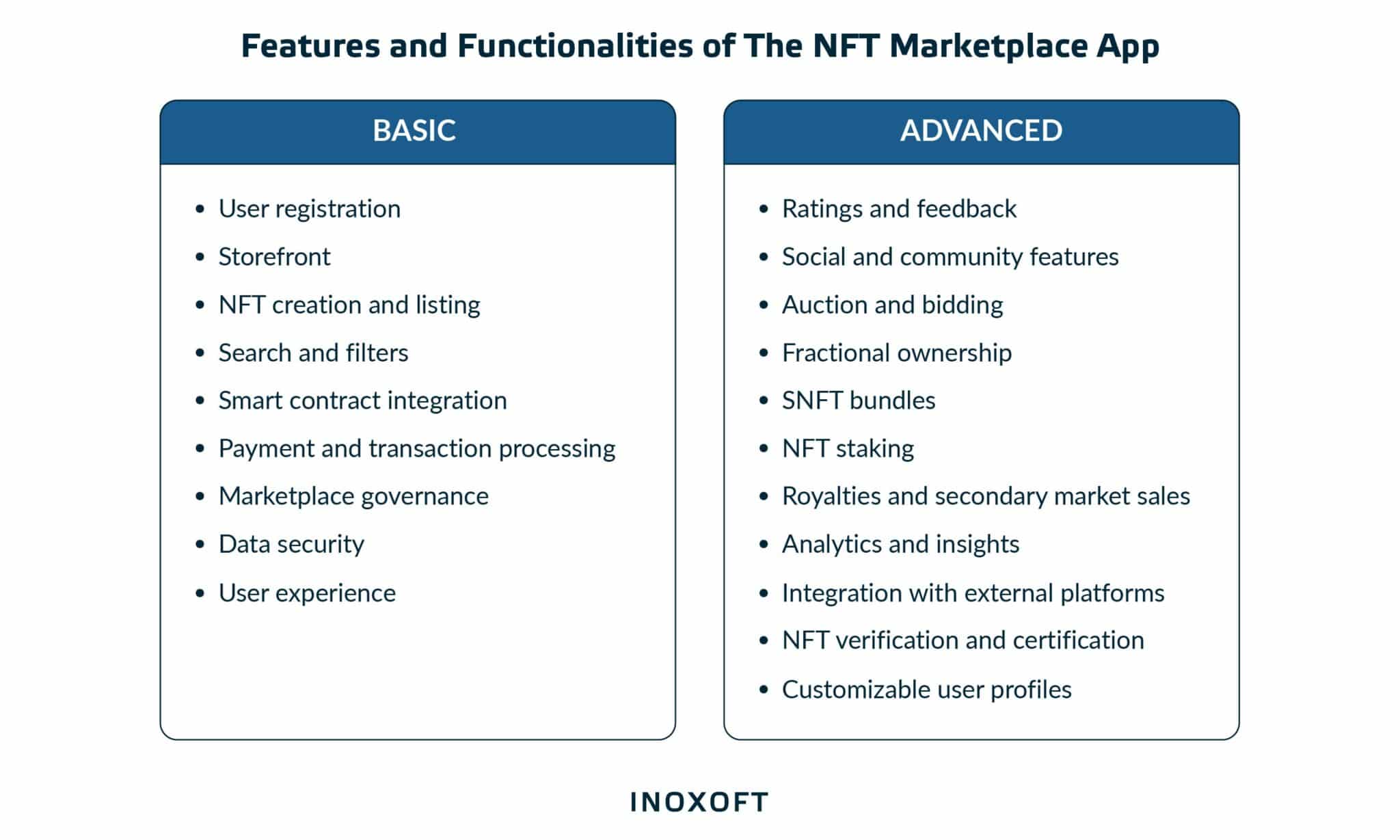 Features and functionalities of the NFT marketplace app