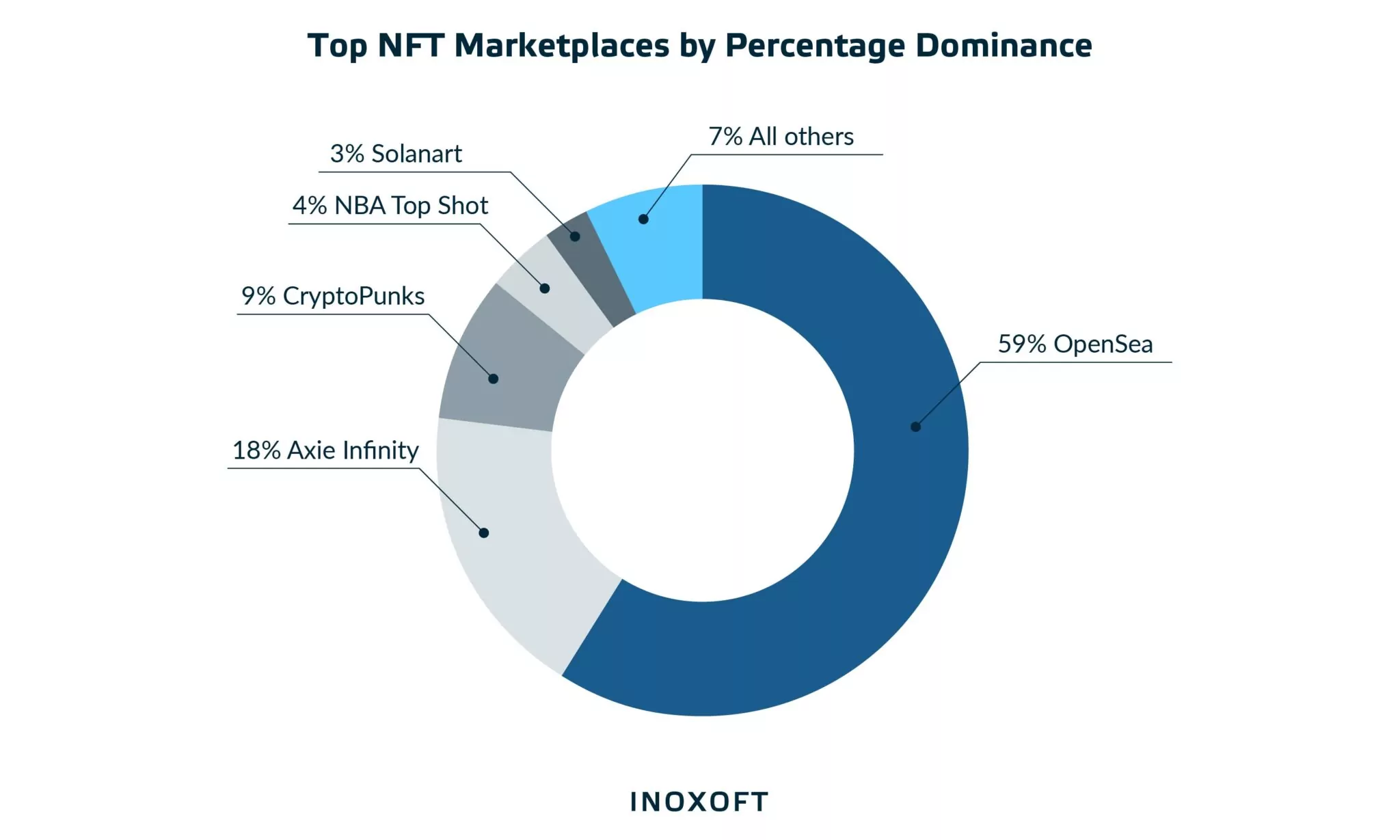 Top NFT marketplaces by percentage dominance