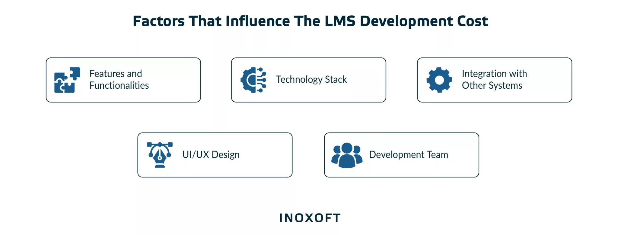Factors that Influence the LMS Development Cost