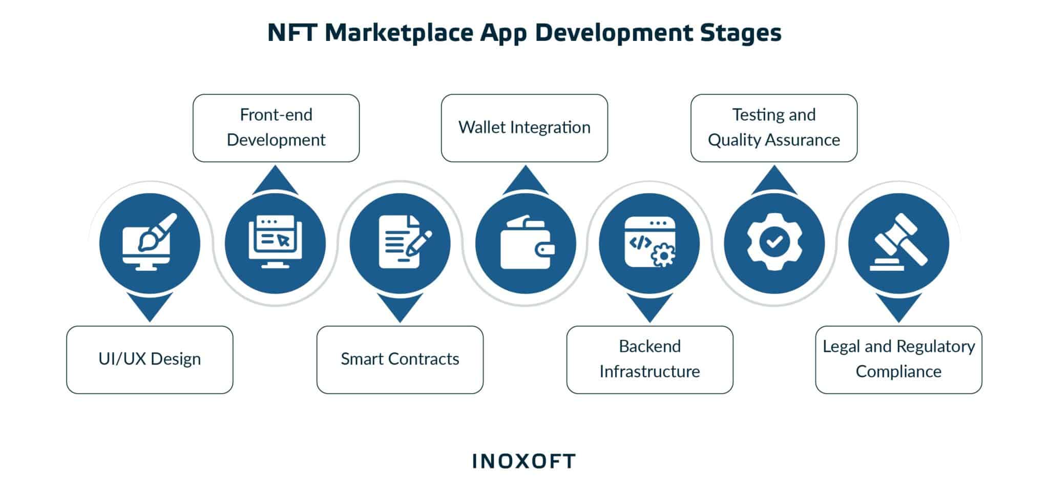 NFT marketplace app development stages