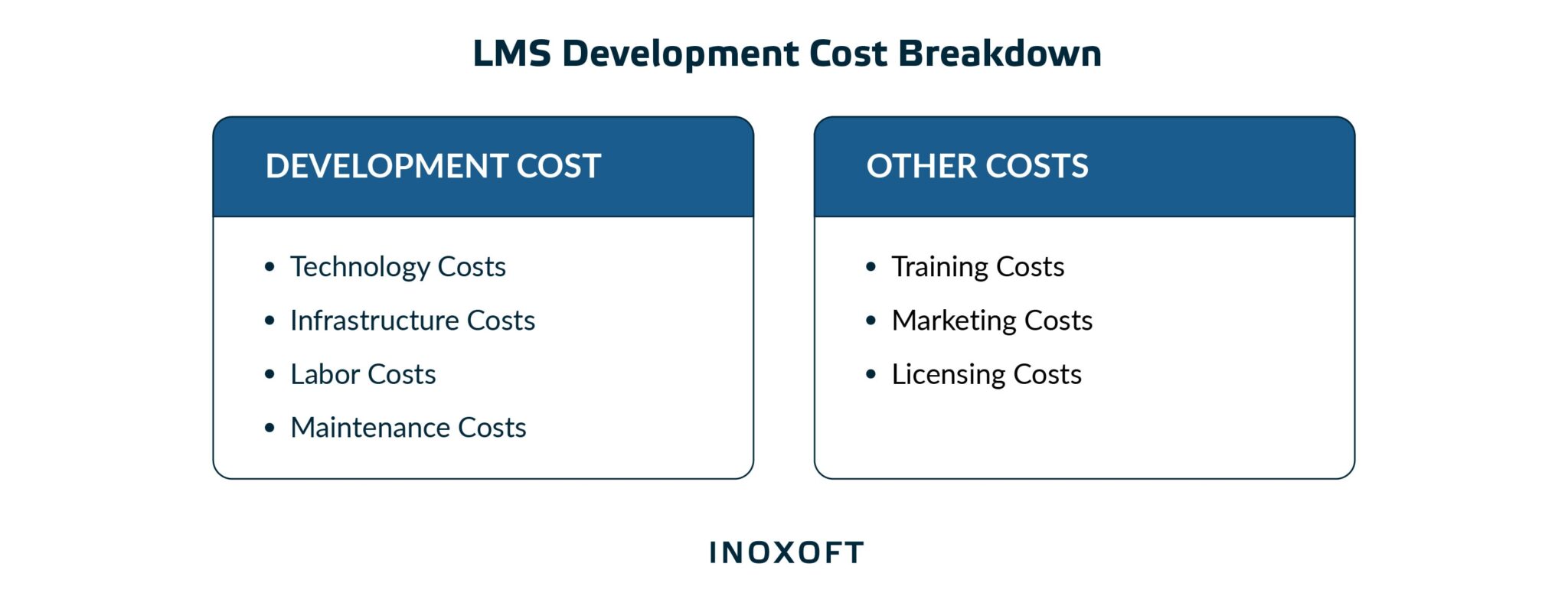 LMS Development Cost Breakdown