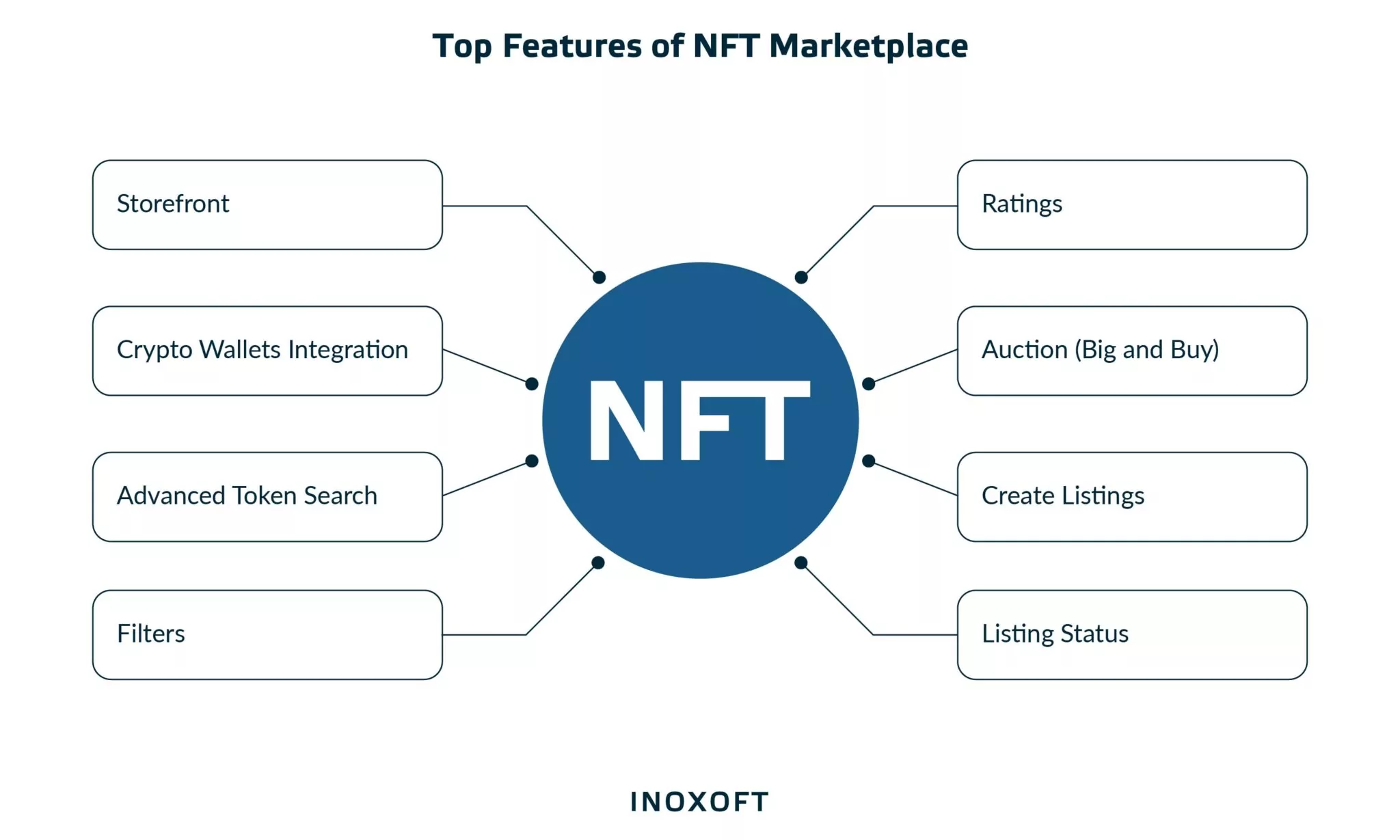 Top features of NFT marketplace