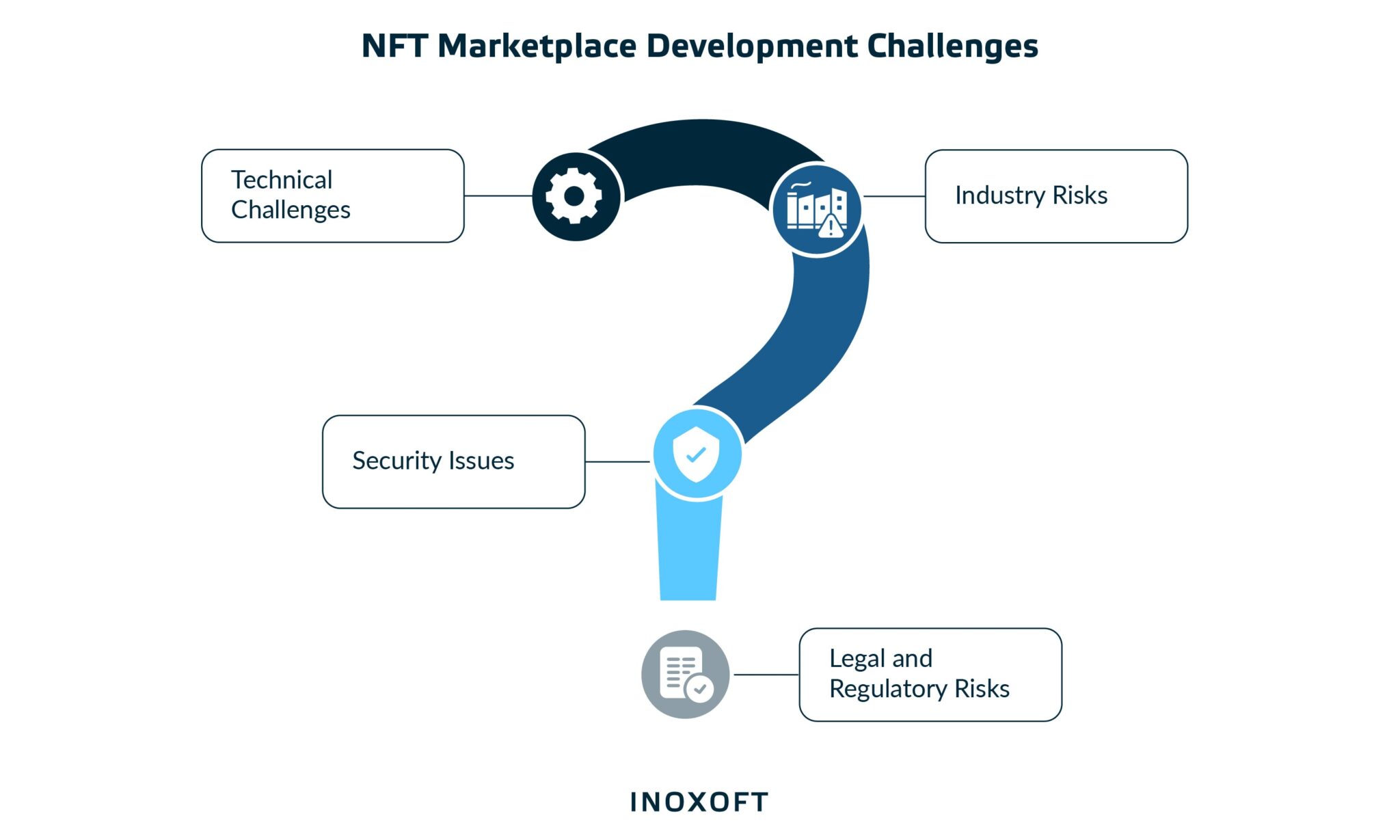 NFT marketplace development challenges