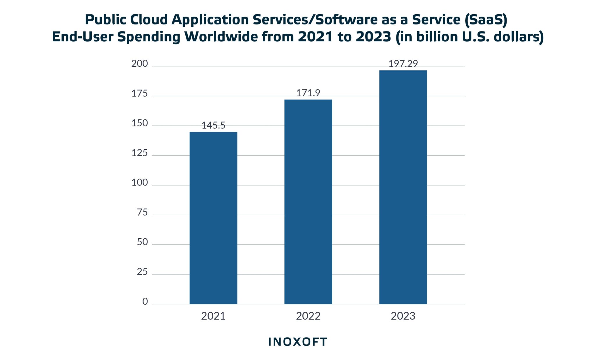 Bar chart of public cloud application services/software as a service (SaaS) end-user spending worldwide from 2021 to 2023 (in billion U.S. dollars)