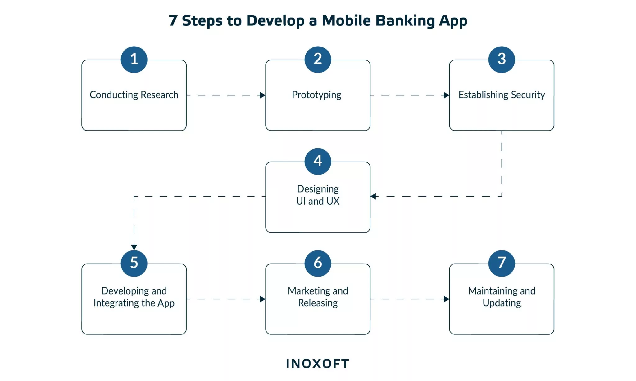 7 Steps to Develop a Mobile Banking App