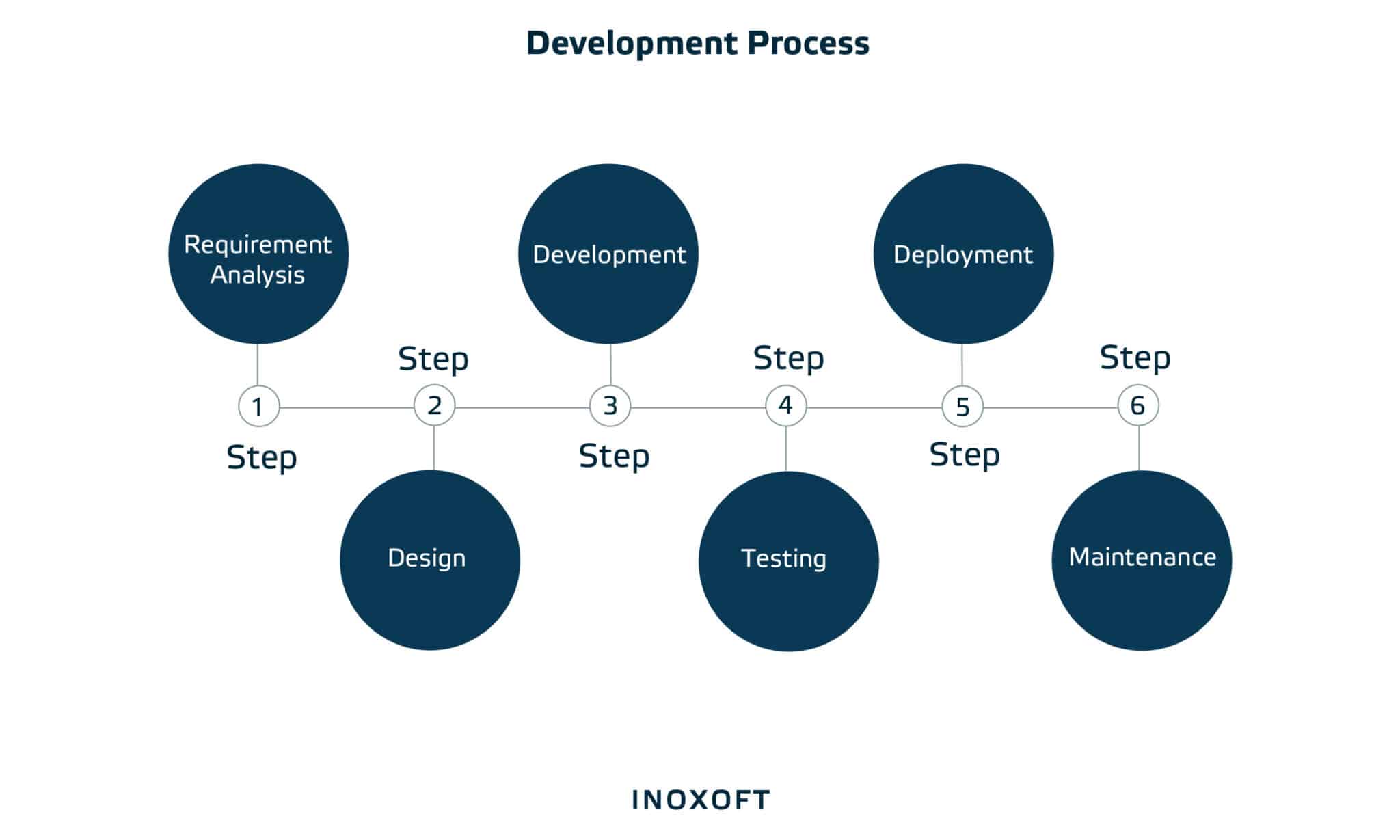 development process at Inoxoft