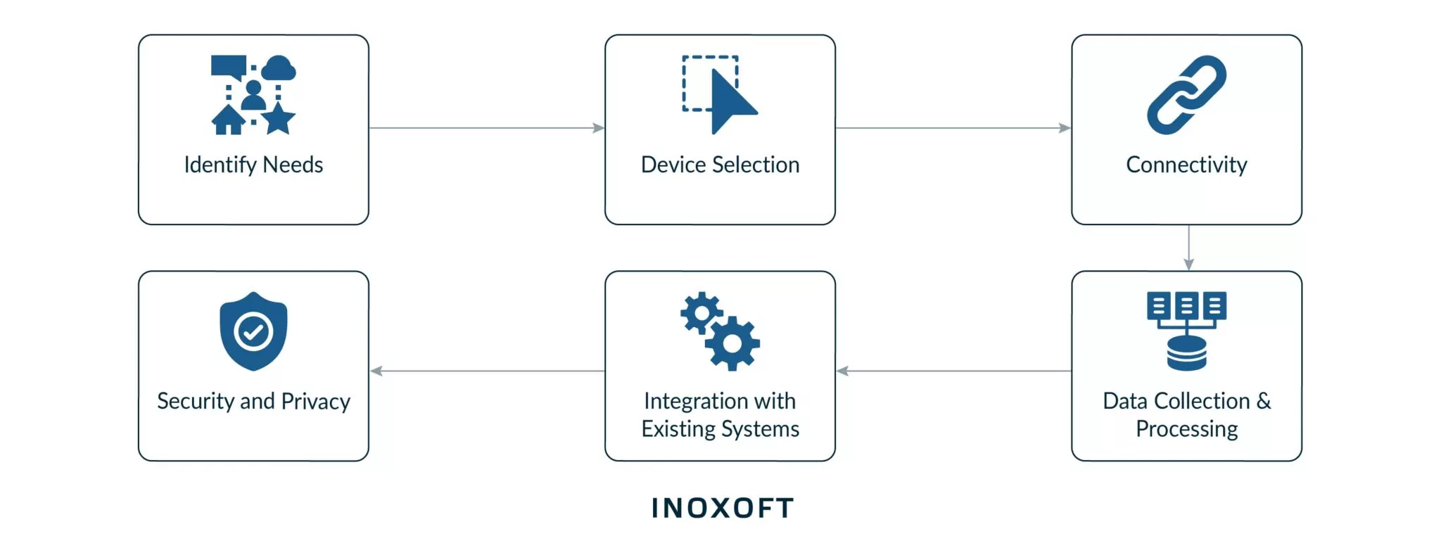 IoT integration process schema