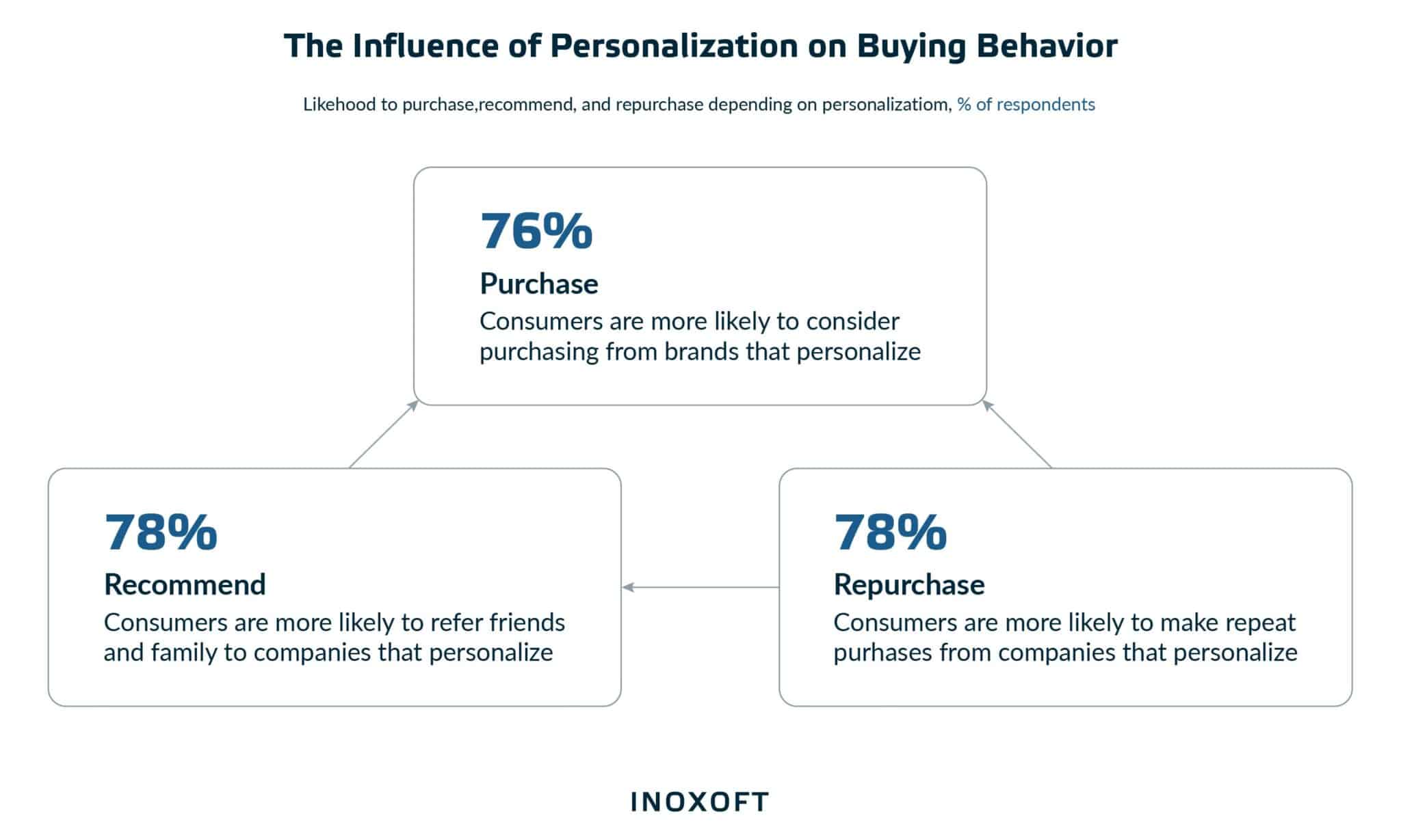 The influence of personalization on buying behavior