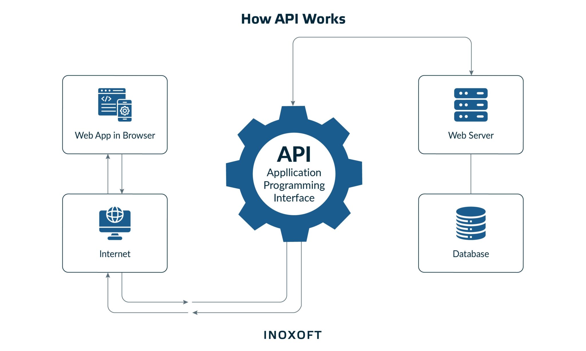 How Do Fintech APIs Work?