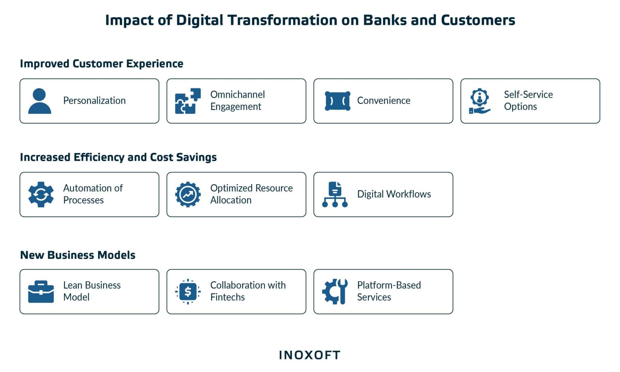 Impact of Digital Transformation on Banks and Customers