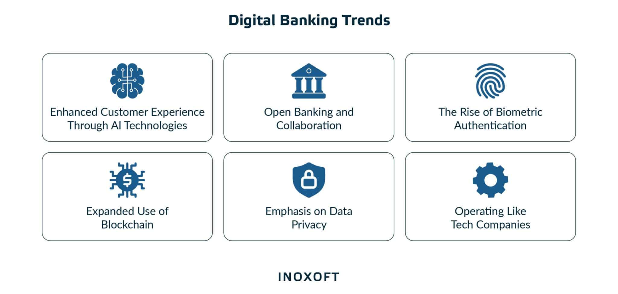 Future of Digital Transformation of Banks