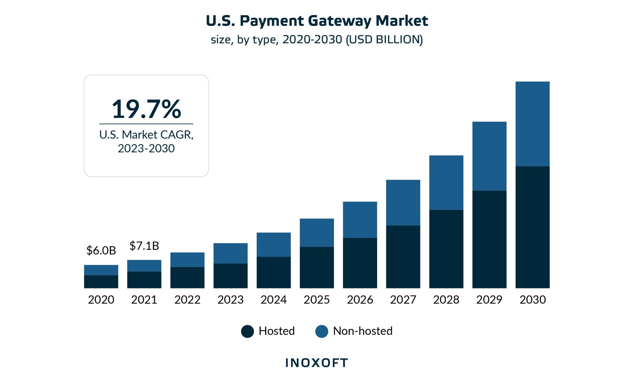 U.S. payment gateway market size, by type, 2020 - 2030 (USD Billion)
