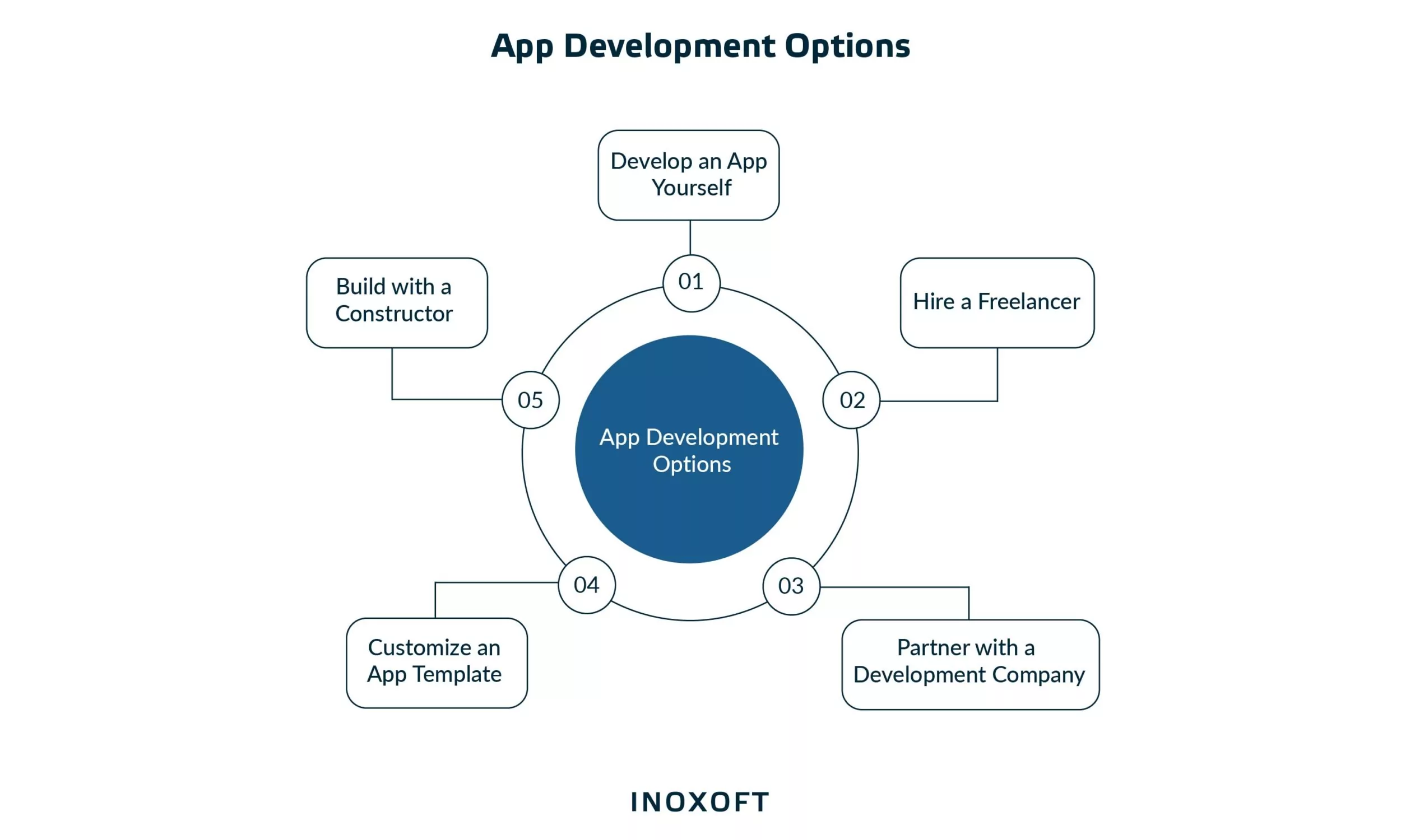 5 App Development Options