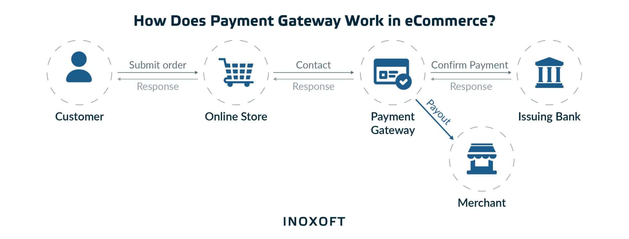 How Does an Online Payment Gateway Work in eCommerce?