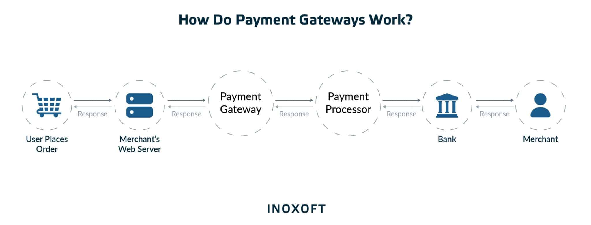 How do payment gateways work?